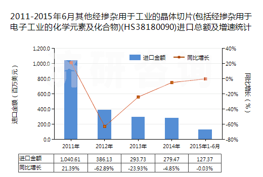 2011-2015年6月其他經(jīng)摻雜用于工業(yè)的晶體切片(包括經(jīng)摻雜用于電子工業(yè)的化學(xué)元素及化合物)(HS38180090)進(jìn)口總額及增速統(tǒng)計